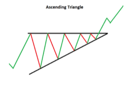 상승 삼각수렴패턴