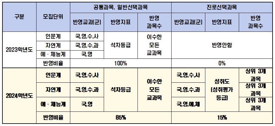 국민대 수시 진로선택 과목 반영 기준