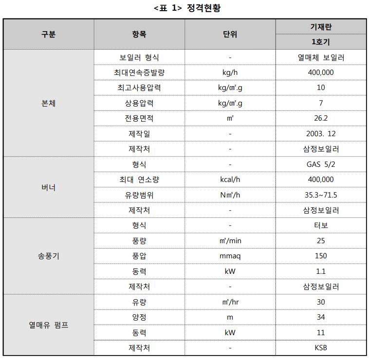  보일러 배기가스 폐열회수,  보일러 및 스팀시스템 폐열 활용