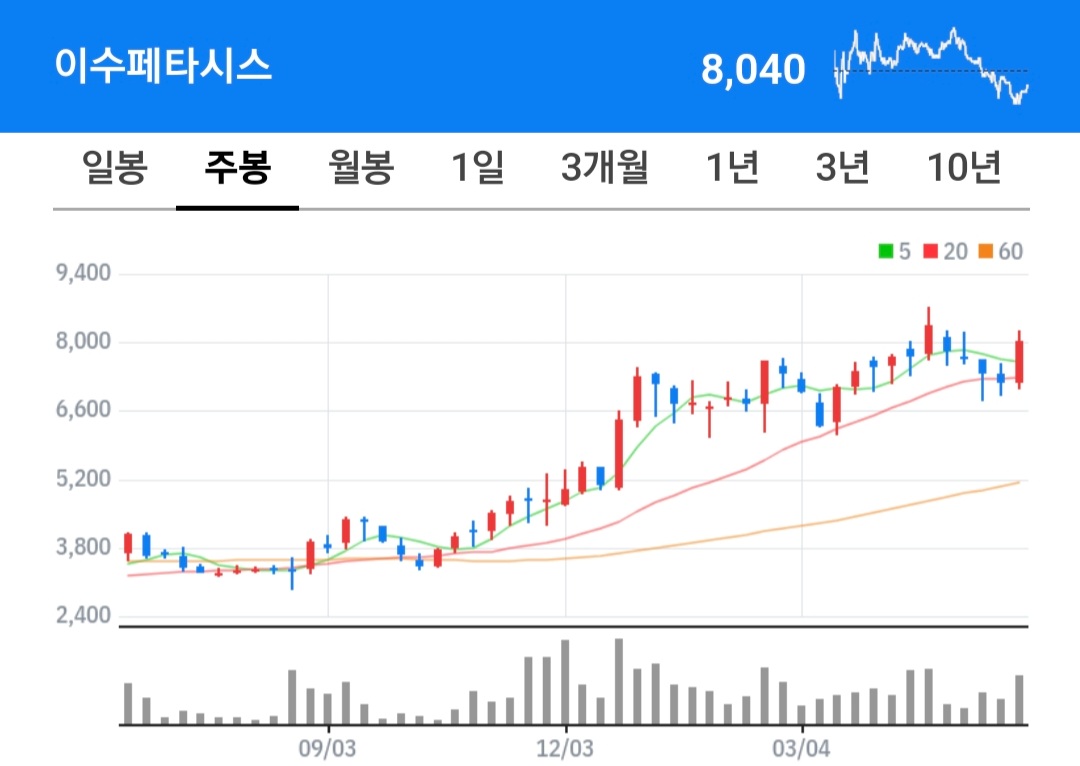 이수페타시스 주식 차트