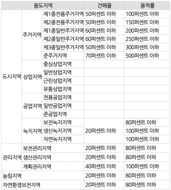 용도지역-별-건폐율-용적률