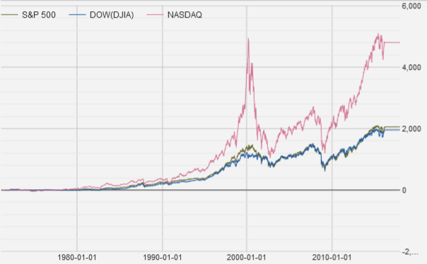  다우, 나스닥, S&P? 미국 ETF QQQ 투자법