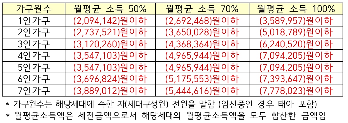 가구원수별-월평균소득-기준표
