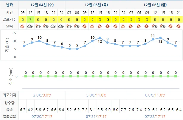 12월 4일 기준 남해아난티cc 날씨 안내