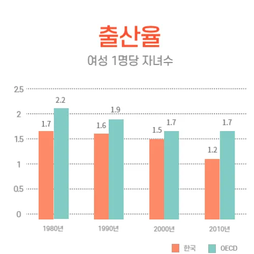 여성 1명당 자녀수 출산율 그래프