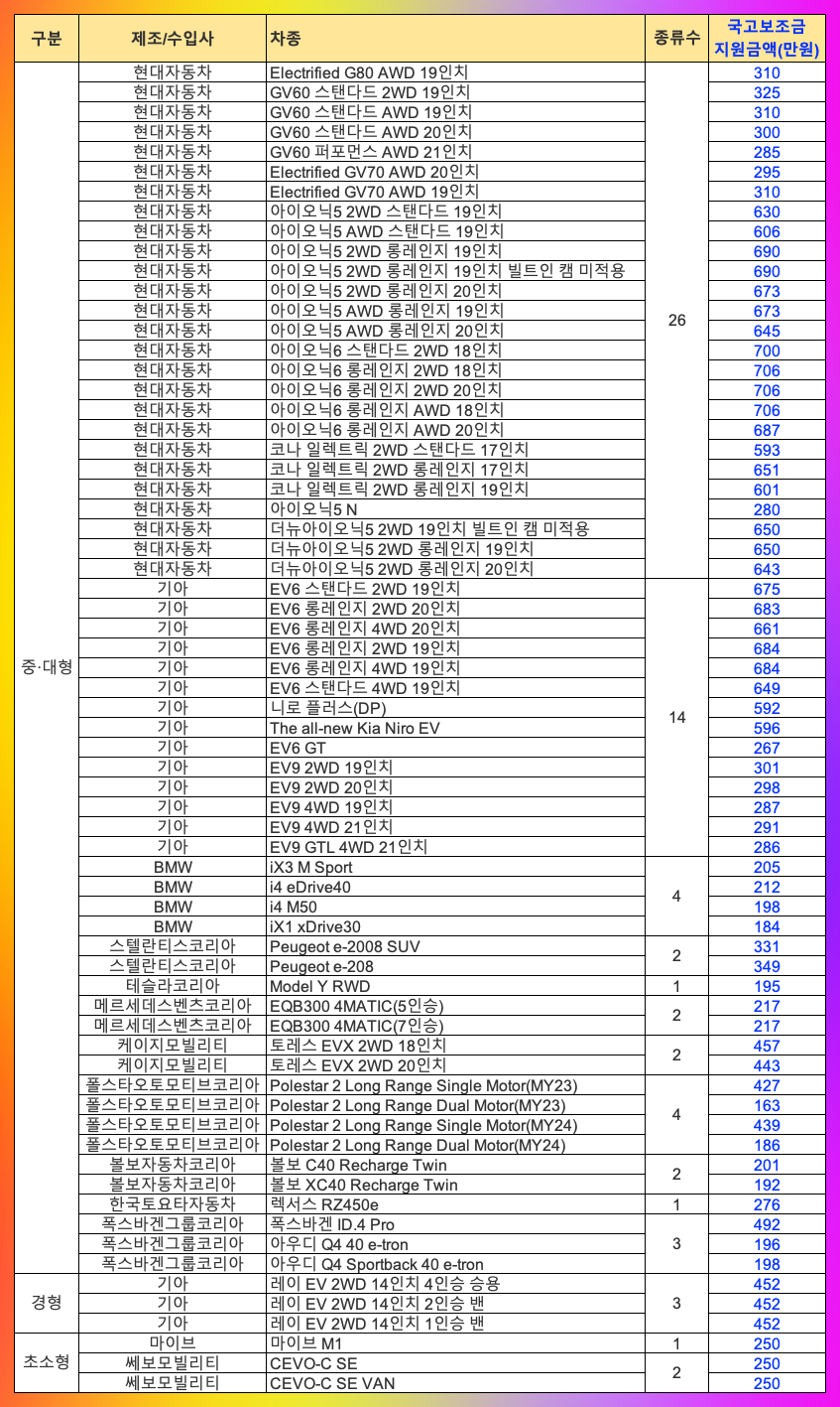 전기 승용차-67개 차종 국가보조금 금액