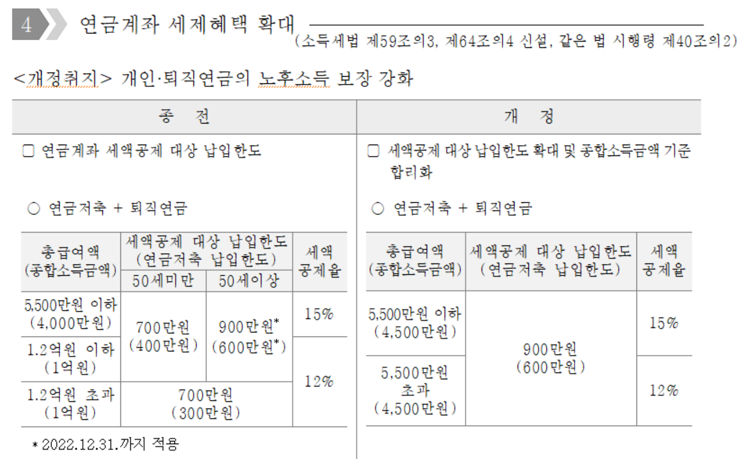 연금계좌 세제혜택 확대에 대한 내용