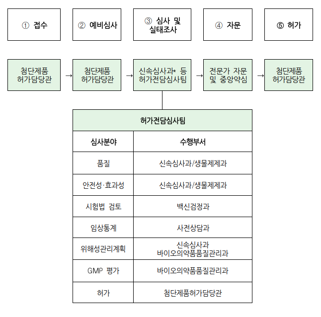  아스트라제네카 코로나19 백신 허가·심사 착수