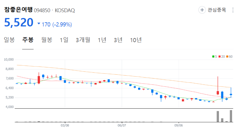 참좋은여행-주가-주봉