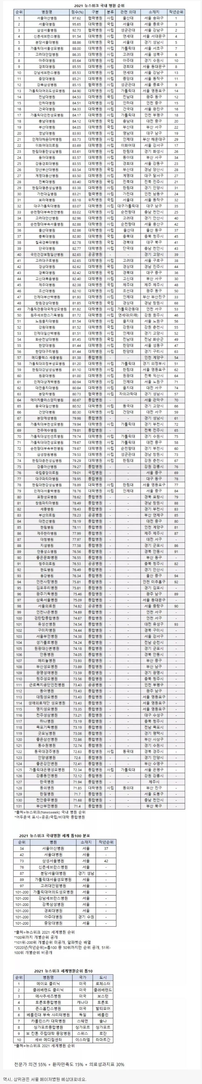  2021년 국내 병원 순위