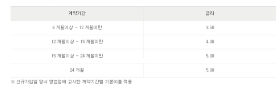  KB국민은행 군적금 (금리,중도해지)