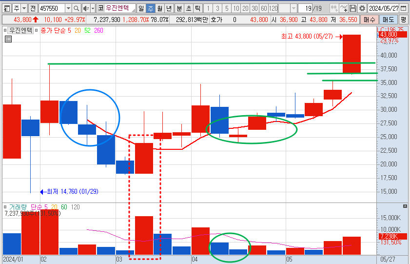 우진엔텍 주가 주봉 차트 분석