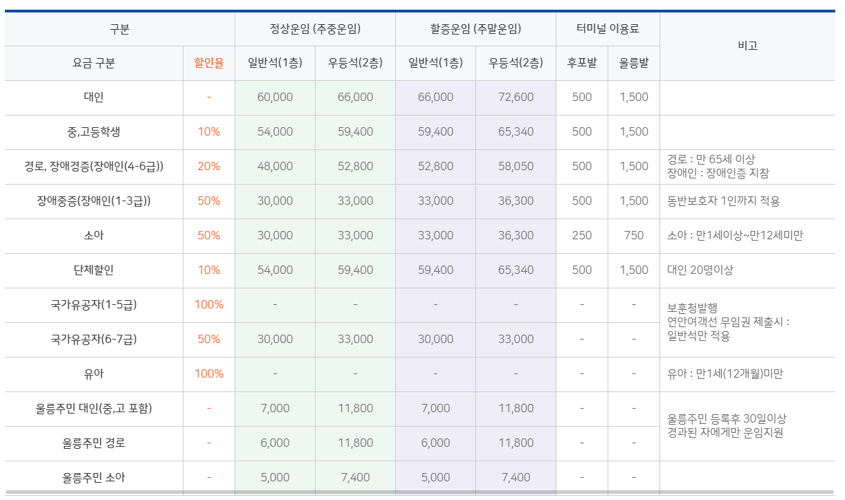 묵호항에서 출발하는 배 요금표