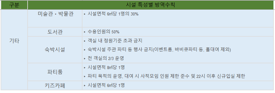 사회적거리두기 4단계 기타그룹 시행안