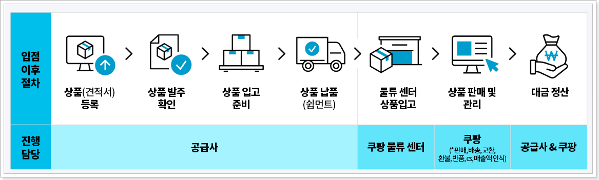 쿠팡 서플라이어 허브 주소 바로가기 supplier.coupang.com