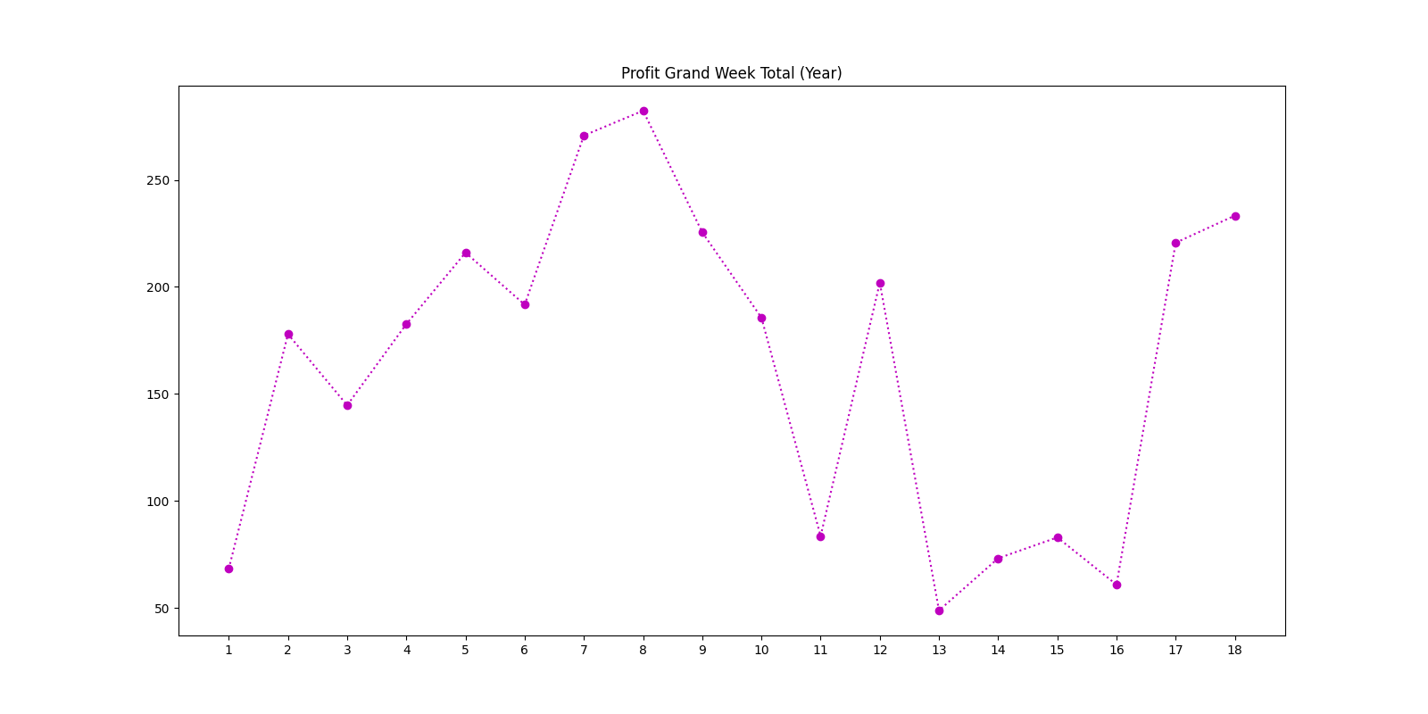 Profit Grand Week Total (Year)