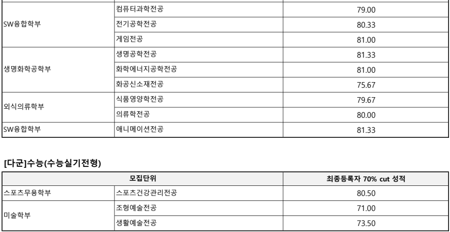 2024-상명대-서울-정시-입시결과-입학처-2