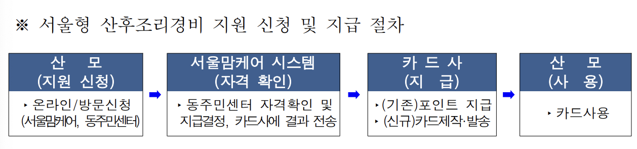 서울형 산후조리경비 신청 방법 및 절차 도표 이미지