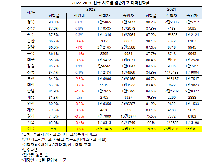 일반고 대학진학률