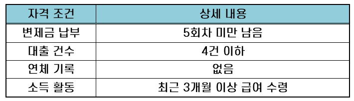 개인회생미납대출 든든론 자격조건