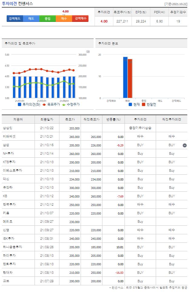 이마트 목표주가