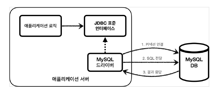 MySQL JDBC 드라이버
