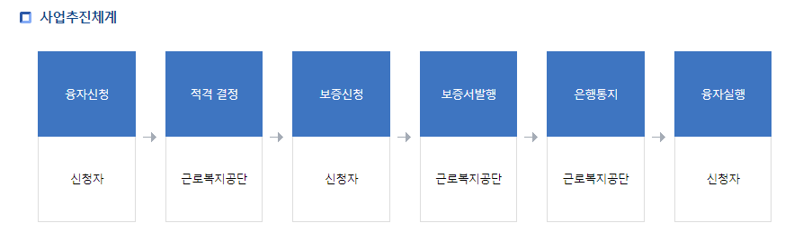 근로복지공단 생활안정대출 004