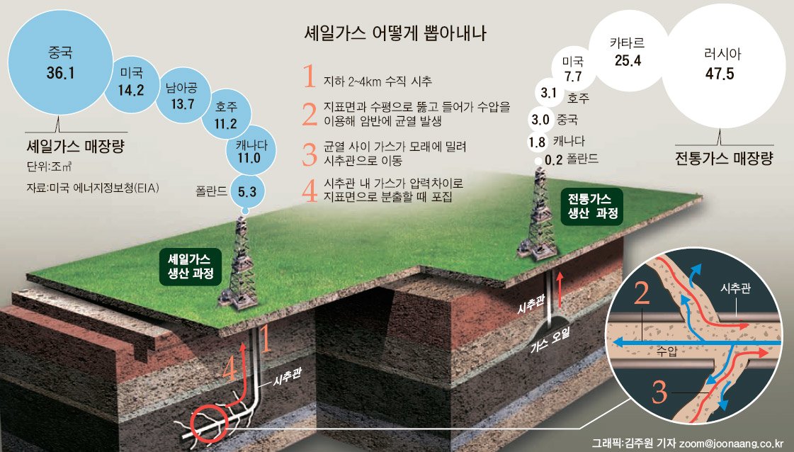 셰일가스, 셰일혁명