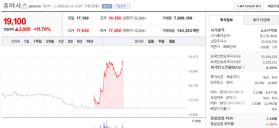  (205470)휴마시스 주가 전망 휴마시스 경영권 분쟁 과열