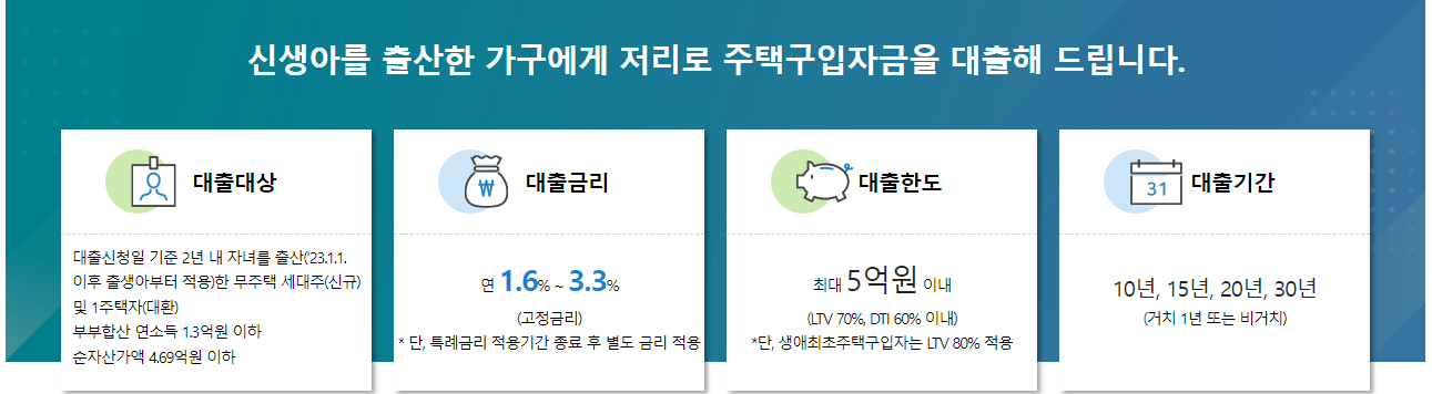 대출대상