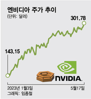 엔비디아 주가 추이