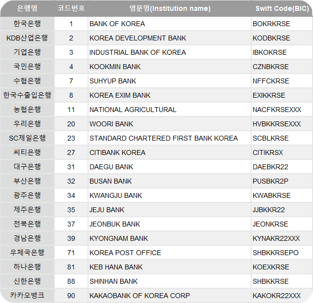 은행별 스위프트 코드