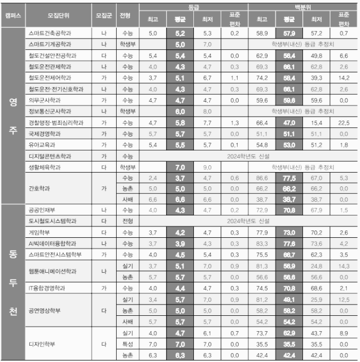 동양대 정시등급: 2023학년도 정시 입결
