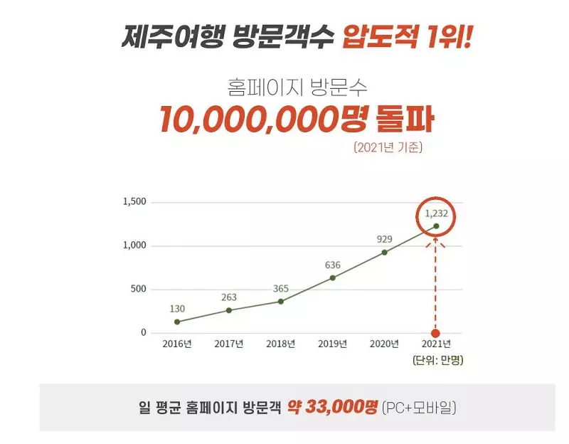 제주도 렌트카 가격비교 추천