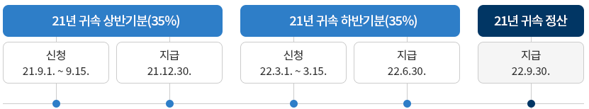 근로장려금-반기신청-정산일정