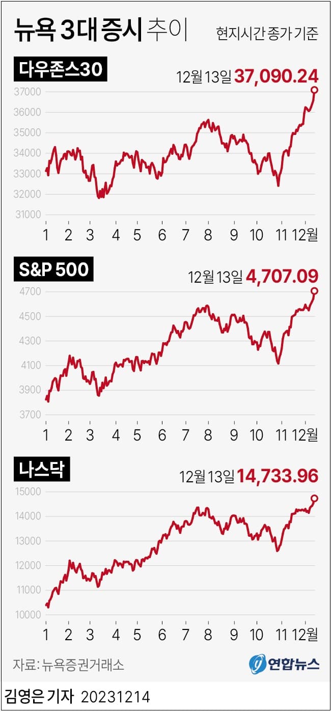 미 연준&#44; 기준금리 재차 동결...&quot;추가 긴축정책 없다&quot; ㅣ미 증시&#44; 2년 만 전고점 돌파 Federal Reserve sparks market rally as it signals interest rate cuts in 2024 ㅣ Stock market news today: Dow surges to record&#44; stocks soar...