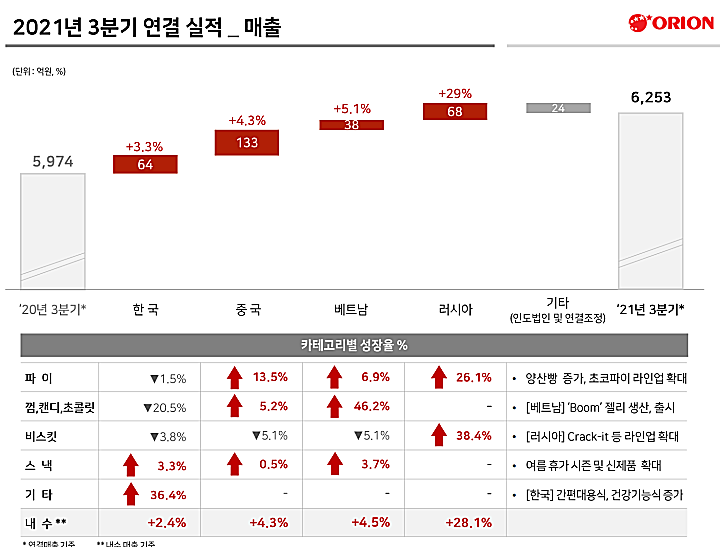 오리온-IR자료-제품별-매출실적