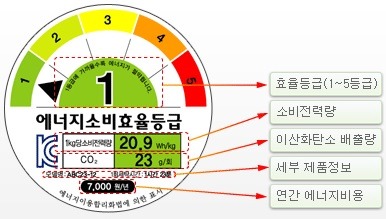  에너지 효율 1등급 환급신청 컵라면익기전에 끝남