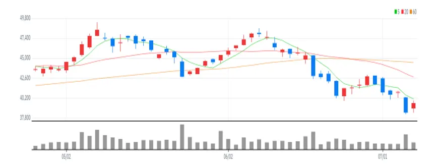 GS 차트