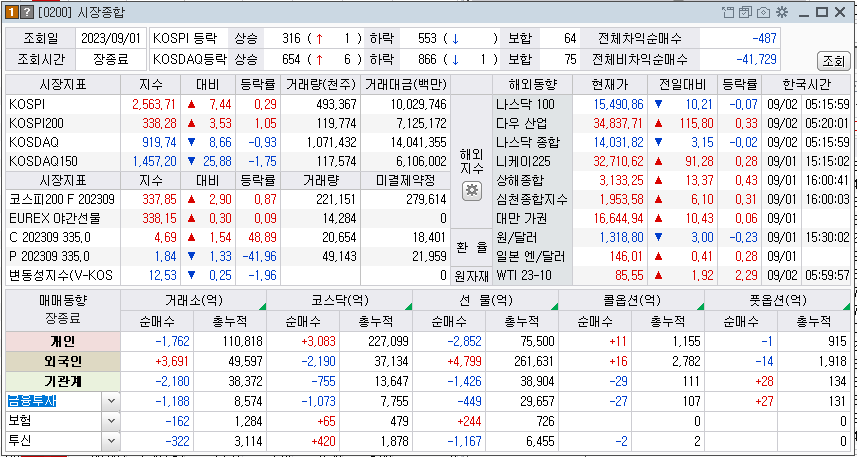 2023-09-1 오늘의 국내증시 동향