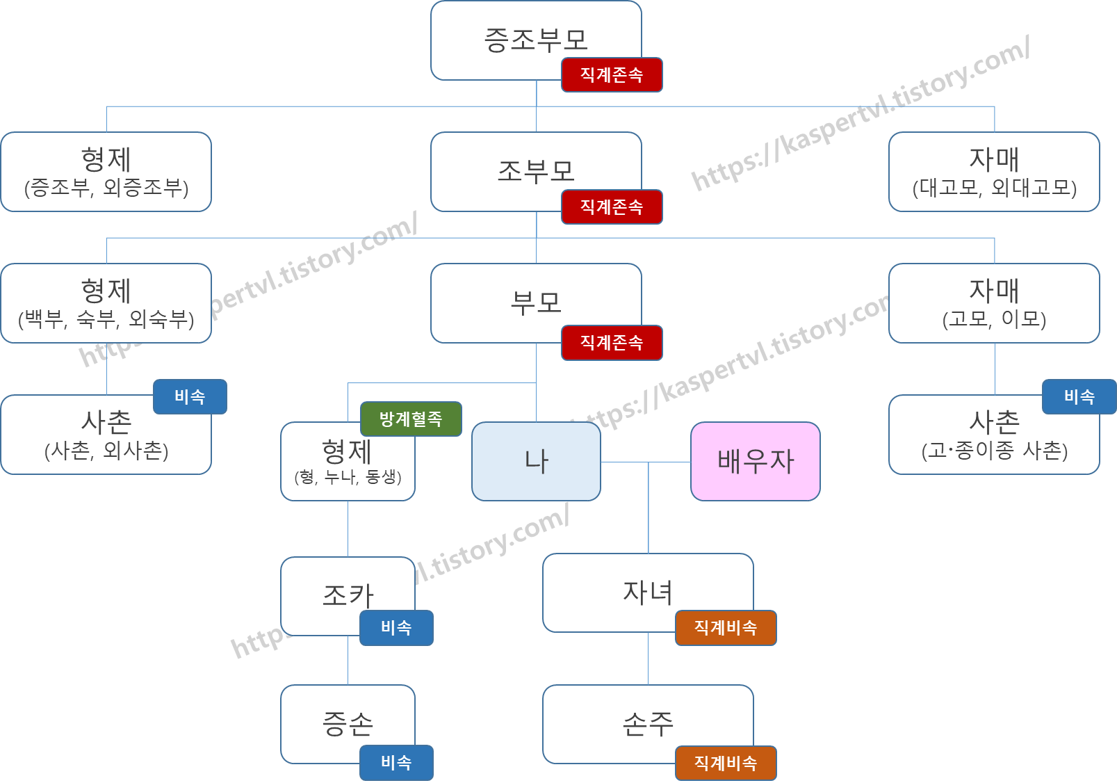  직계 혈족, 직계비속, 직계존속, 방계혈족 정리