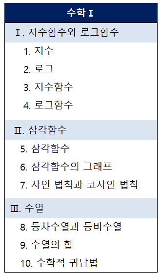  고등 수학 선행은 입학 전에 해야 하는가?