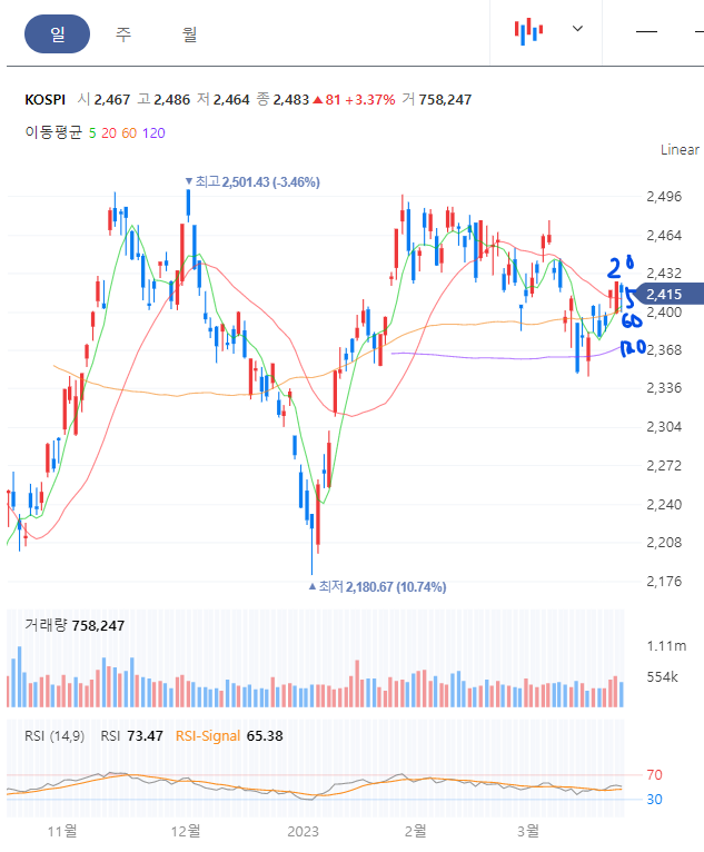 정배열 재시도 KOSPI 일봉