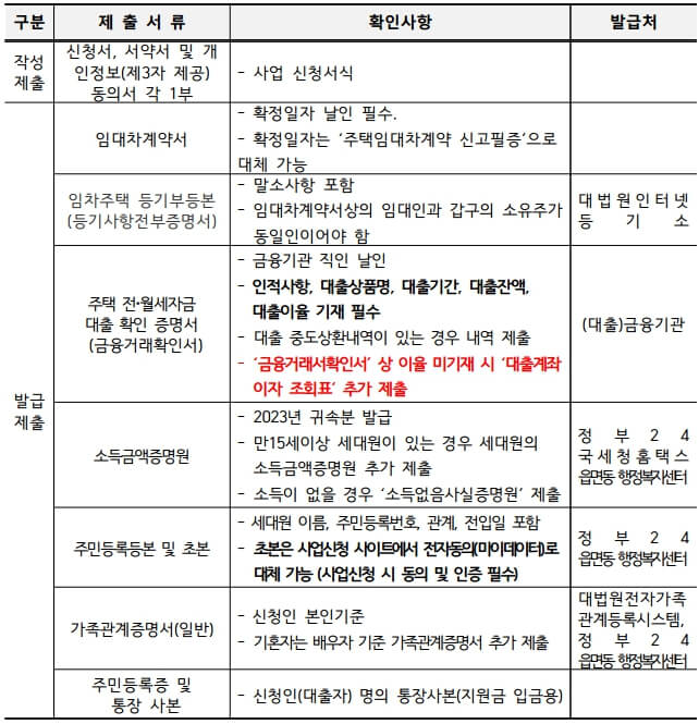 화성시 청년 전월세 보증금 대출이자 지원사업 제출서류