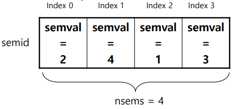  [Unix Programming] Semaphore