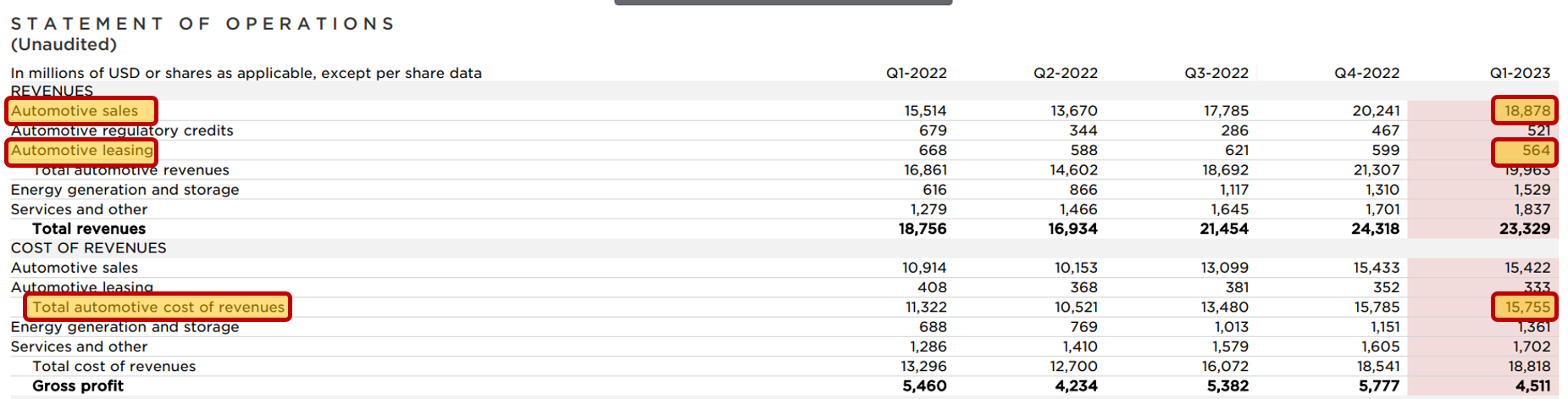 차량 판매에 대한 gross margin 산출 시 적용된 수치들