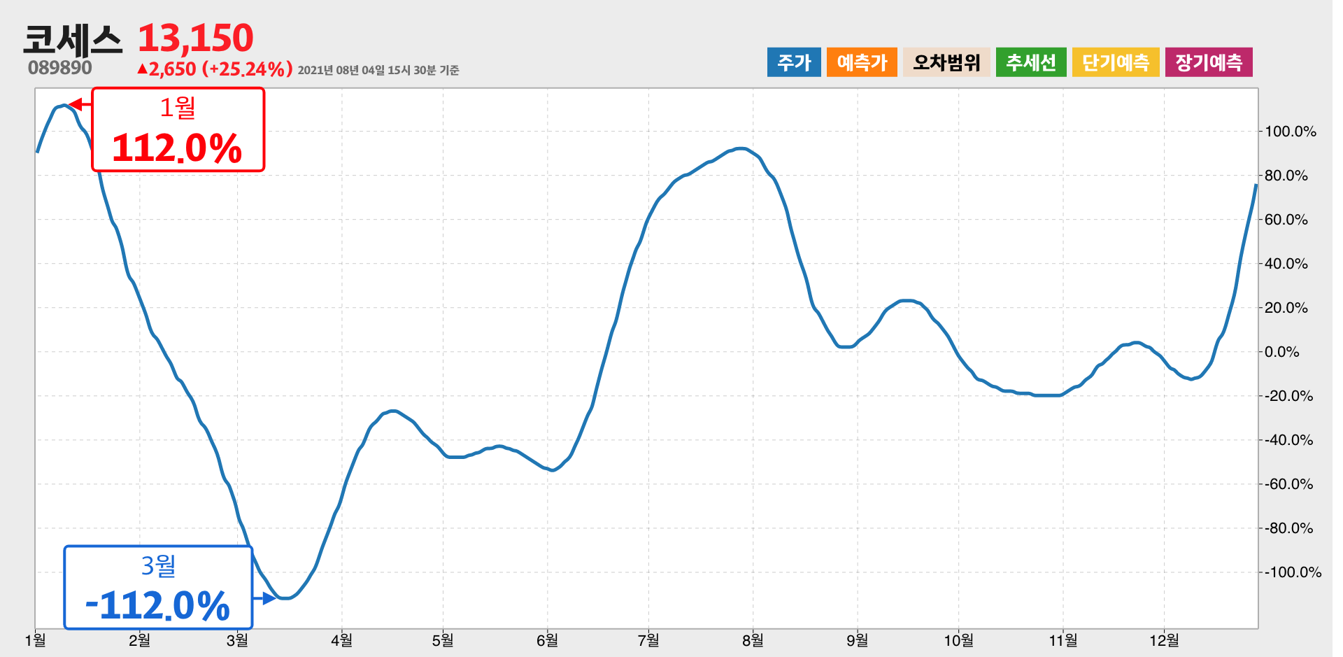 코세스 1년간 통계