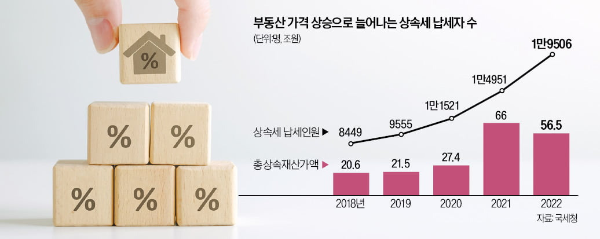 상속세 조사 - 상속세 증가 추세