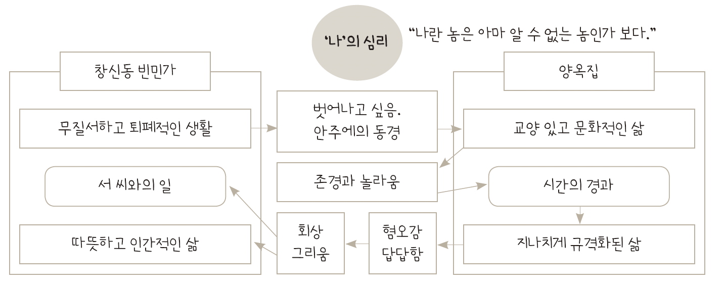 김승옥 역사 나의 심리 변화 도식