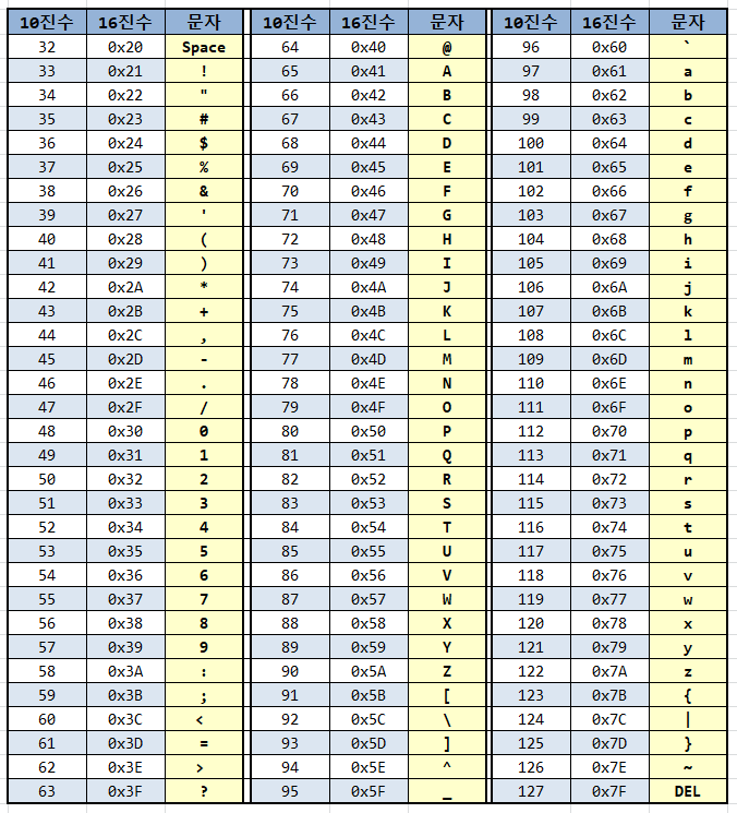  C 언어 알파벳 대문자와 소문자 구분하기 / 대소문자 바꾸기